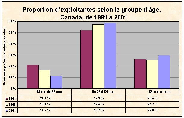 Proportion d'exploitantes selon le groupe d'âge, Canada, de 1991 à 2001