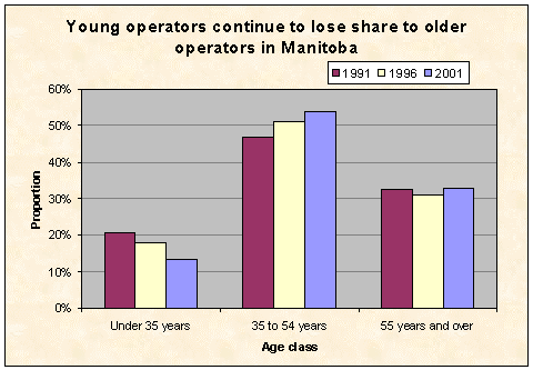 Young operators continue to lose share to older operators in Manitoba