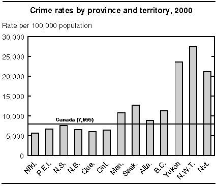 youth crime statistics. The youth crime rate,