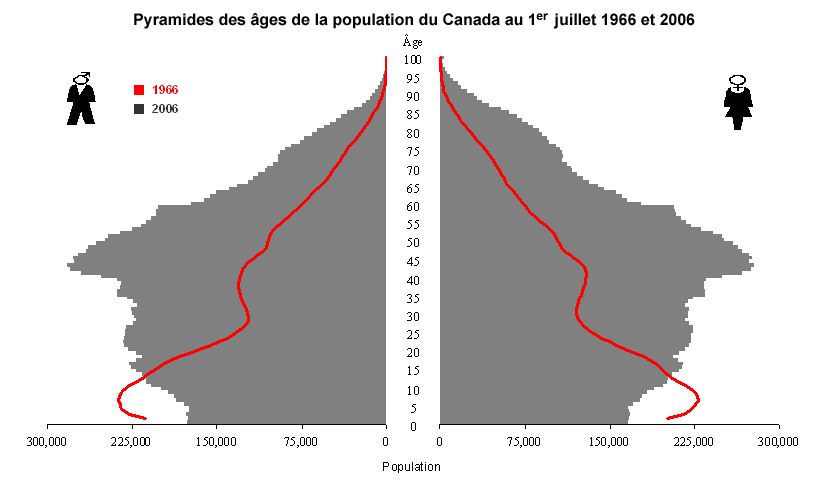 Pyramides des âges de la population du Canada au 1er juillet 1996 et 2006