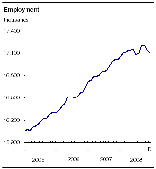 Only recent decline in employment