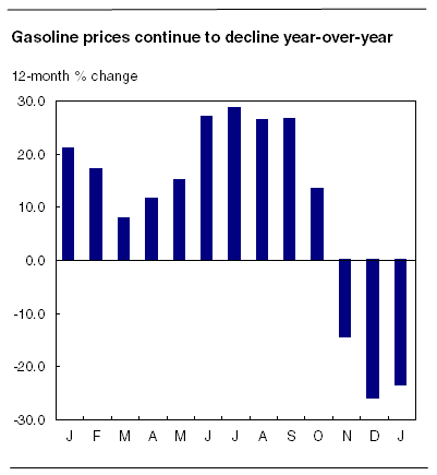 gas prices graph 2009. Chart 2 Gasoline prices