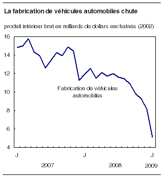  La fabrication de véhicules automobiles chute