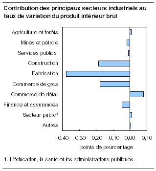  Contribution des principaux secteurs industriels au taux de variation du produit intérieur brut