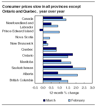 Consumer prices slow in all provinces except Ontario and Quebec, year over year