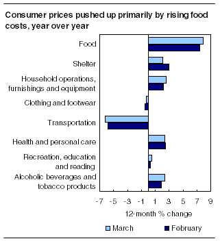 Consumer prices pushed up primarily by rising food costs, year over year