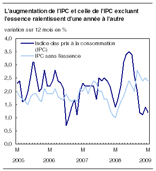  L'augmentation de l'IPC et celle de l'IPC excluant l'essence ralentissent d'une année à l'autre