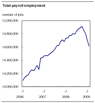 Total payroll employment