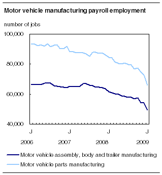 Motor vehicle manufacturing payroll employment