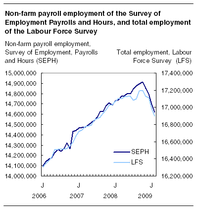  Non-farm payroll employment of the Survey of Employment Payrolls and Hours, and total employment of the Labour Force Survey