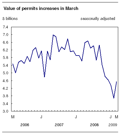 Value of permits increases in March
