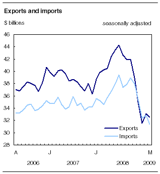 Exports and imports