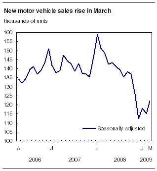 New motor vehicle sales rise in March