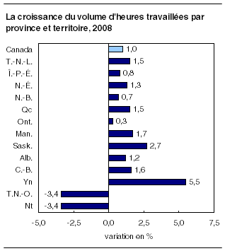  La croissance du volume d'heures travaillées par province et territoire, 2008