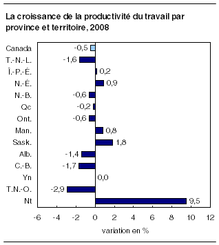  La croissance de la productivité du travail par province et territoire, 2008