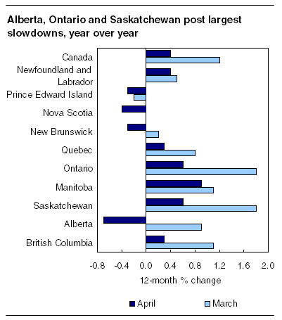 Alberta, Ontario and Saskatchewan post largest slowdowns, year over year