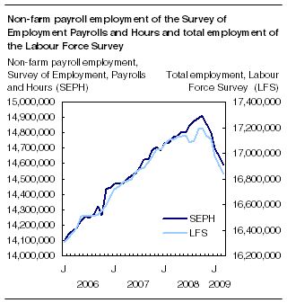 Non-farm payroll employment of the Survey of Employment Payrolls and Hours and total employment of the Labour Force Survey