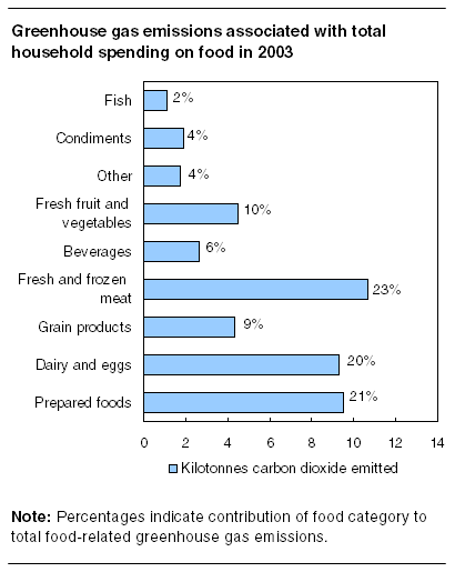 Greenhouse gas emissions associated with total household spending on food in 2003
