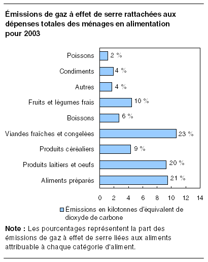 Émissions de gaz à effet de serre rattachées aux dépenses totales des ménages en alimentation pour 2003