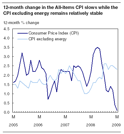 12-month change in the all-items CPI slows while the CPI excluding energy remains relatively stable