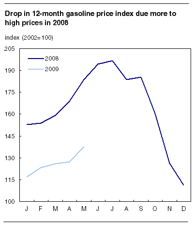 Drop in 12-month gasoline price index due more to high prices in 2008