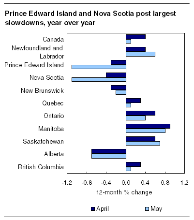 Prince Edward Island and Nova Scotia post largest slowdowns, year over year