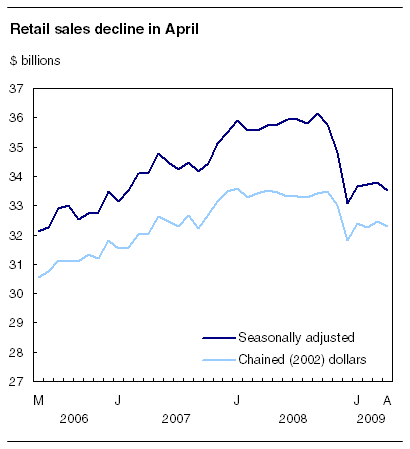  Retail sales decline in April