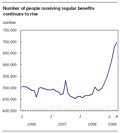 Number of people receiving regular benefits continues to rise