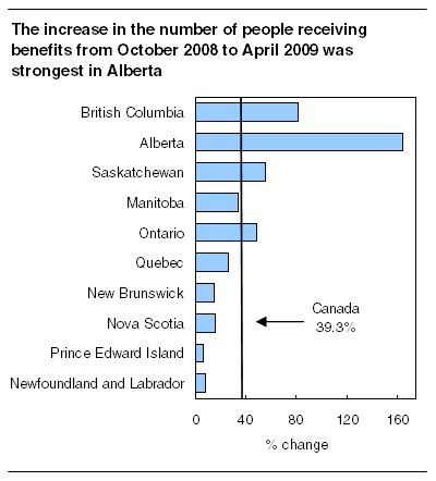 The increase in the number of people receiving benefits from October 2008 to April 2009 was strongest in Alberta