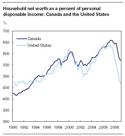 Household net worth as a percent of personal disposable income: Canada and the United States
