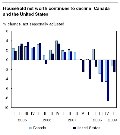  Household net worth to personal disposable income, Canada and the United States