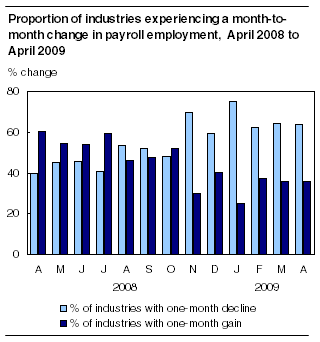Proportion of industries experiencing a month-to-month change in payroll employment, April 2008 to April 2009