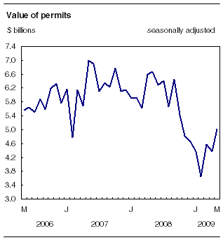 Total value of permits