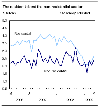  Residential and non-residential sectors