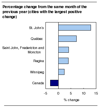 Percentage change from the same month of the previous year (cities with the largest positive change)