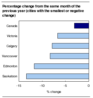 Percentage change from the same month of the previous year (cities with the smallest or negative change)