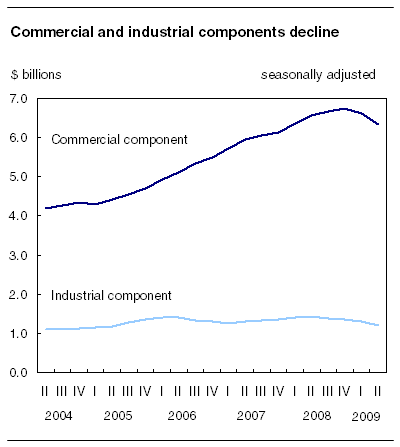  Commercial and industrial components declines