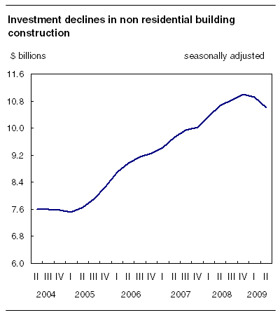  Investment declines in non residential building construction