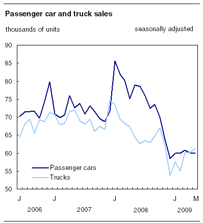  Passenger car and truck sales