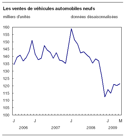  Les ventes de véhicules automobiles neufs