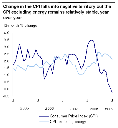 Change in the CPI falls into negative territory but the CPI excluding energy remains relatively stable, year over year
