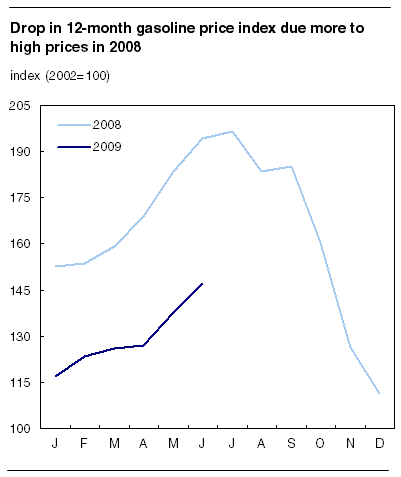 Drop in 12-month gasoline price index due more to high prices in 2008