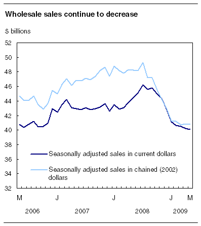 Wholesale sales continue to decrease