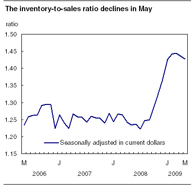 The inventory-to-sales ratio declines in May 