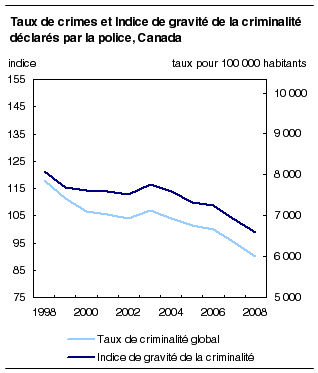  Taux de crimes et Indice de gravité de la criminalité déclarés par la police, Canada 