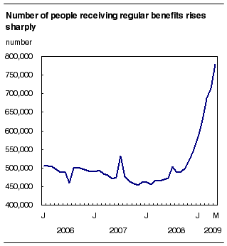  Number of people receiving regular benefits rises sharply
