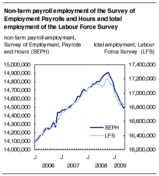  Non-farm payroll employment of the Survey of Employment Payrolls and Hours and total employment of the Labour Force Survey