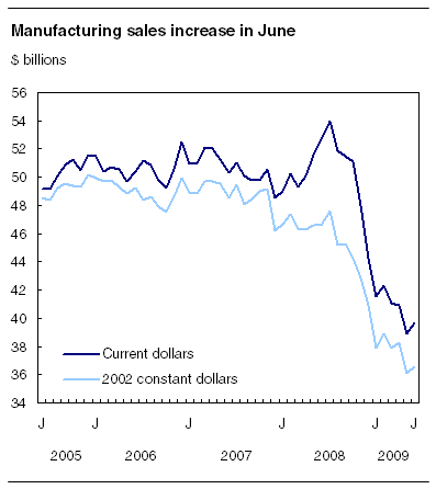 Manufacturing sales increase in June