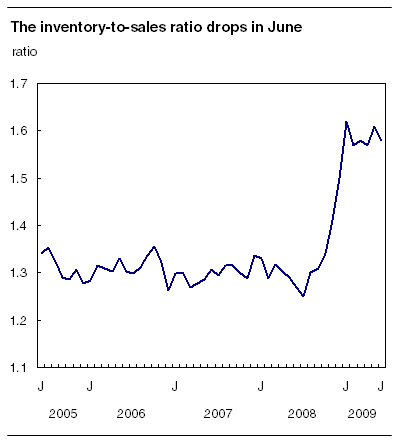 The inventory-to-sales ratio drops in June