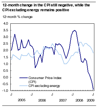 12-month change in the CPI still negative, while the CPI excluding energy remains positive